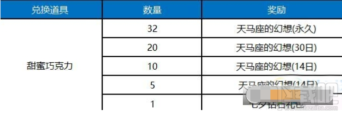 王者荣耀七夕甜蜜巧克力获得方法