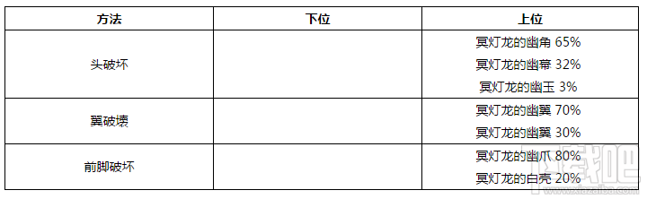 怪物猎人世界冥灯龙全掉落素材及概率汇总