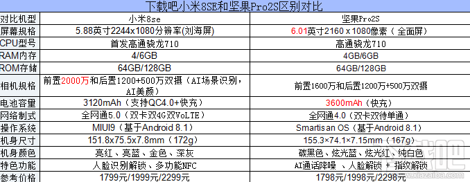 小米8SE和坚果Pro2S哪个好，有什么区别？