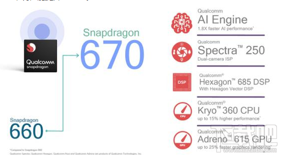 骁龙670处理器怎么样，骁龙670规格爆光