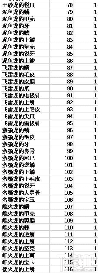 怪物猎人世界物品ID代码汇总一览