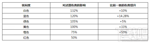 怪物猎人世界斩味是什么 怪物猎人世界斩味伤害倍率汇总一览