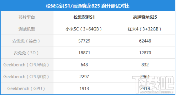 澎湃S1与骁龙625处理器对比评测