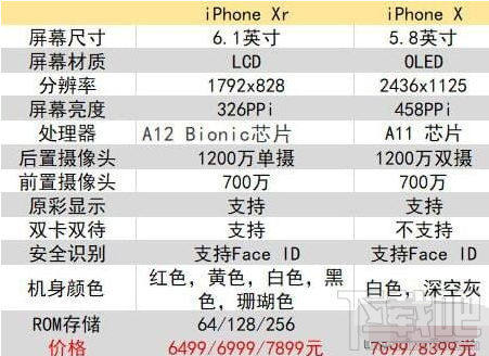 iPhone X和iPhone XR哪个值得买？iPhone X和iPhone XR对比详解