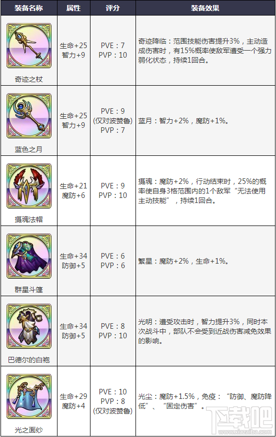 梦幻模拟战手游波赞鲁毕业装备推荐