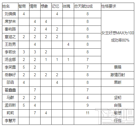 中国式家长配偶天赋加成及性格介绍