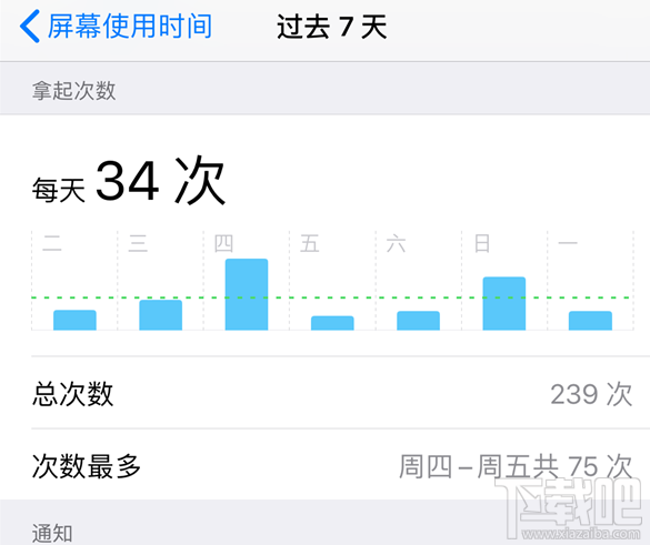 iPhoneXS屏幕使用时间的功能介绍