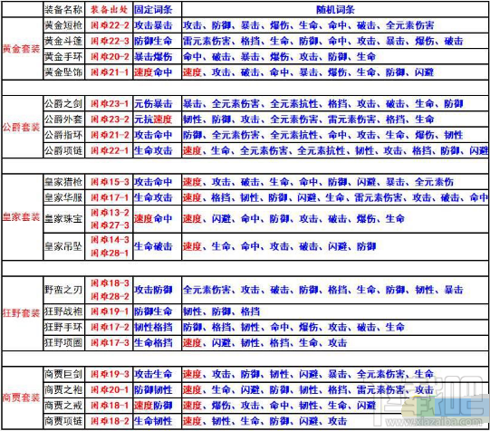 航海王燃烧意志60级套装固定属性及随机属性汇总表格一览