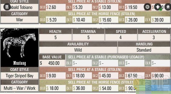 荒野大镖客2虎纹野马在哪 荒野大镖客2虎纹野马属性一览