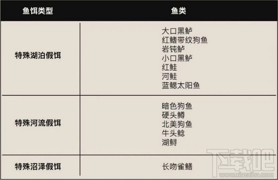 荒野大镖客2传奇鱼怎么钓 荒野大镖客2传奇鱼类垂钓方法攻略