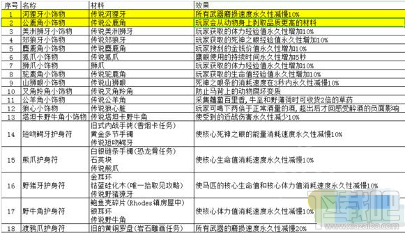 荒野大镖客2动物皮毛有什么作用 荒野大镖客2动物皮毛作用汇总