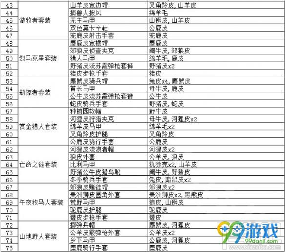 荒野大镖客2动物皮毛有什么作用 荒野大镖客2动物皮毛作用汇总