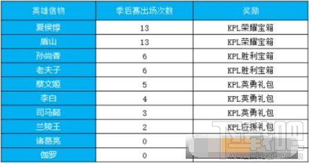 王者荣耀2018英雄信物兑换开启详解