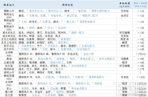 古剑奇谭3家园探索寻宝有什么奖励 古剑奇谭3家园探索寻宝奖励一览