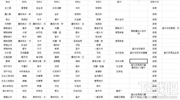 古剑奇谭3家园探索奖励材料汇总一览