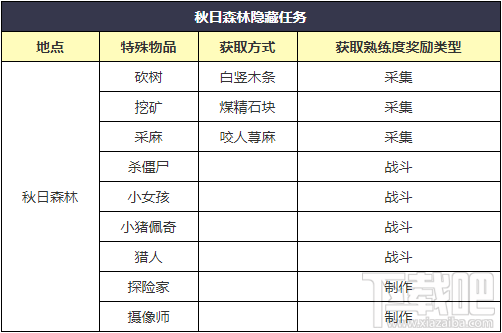 明日之后隐藏任务有哪些 明日之后隐藏任务汇总攻略