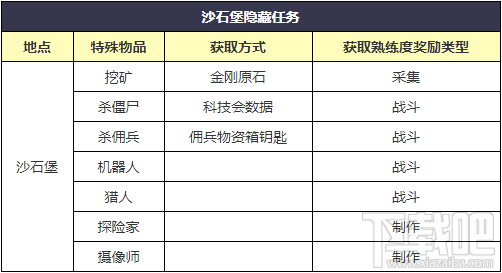 明日之后隐藏任务有哪些 明日之后隐藏任务汇总攻略