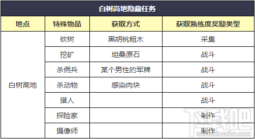 明日之后隐藏任务有哪些 明日之后隐藏任务汇总攻略