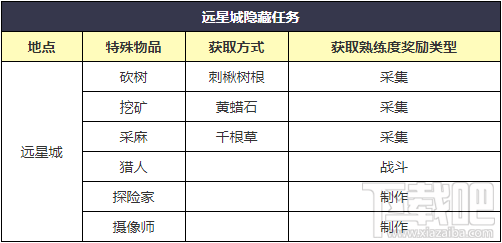 明日之后隐藏任务有哪些 明日之后隐藏任务汇总攻略
