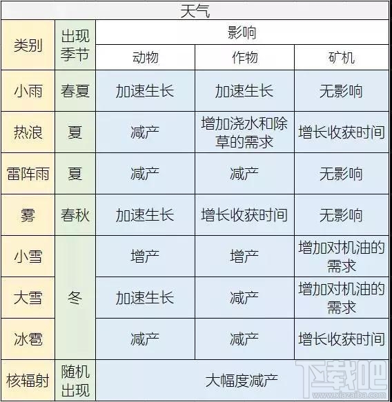 明日之后新增庭院自动配件介绍 天气对自动装置的影响一览