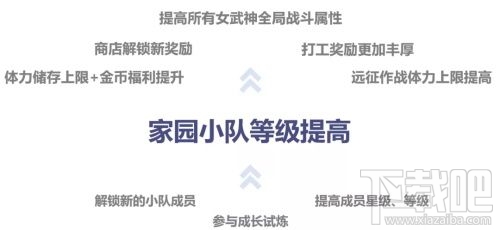 崩坏3家园小队等级怎么提升？崩坏3家园小队等级提升攻略