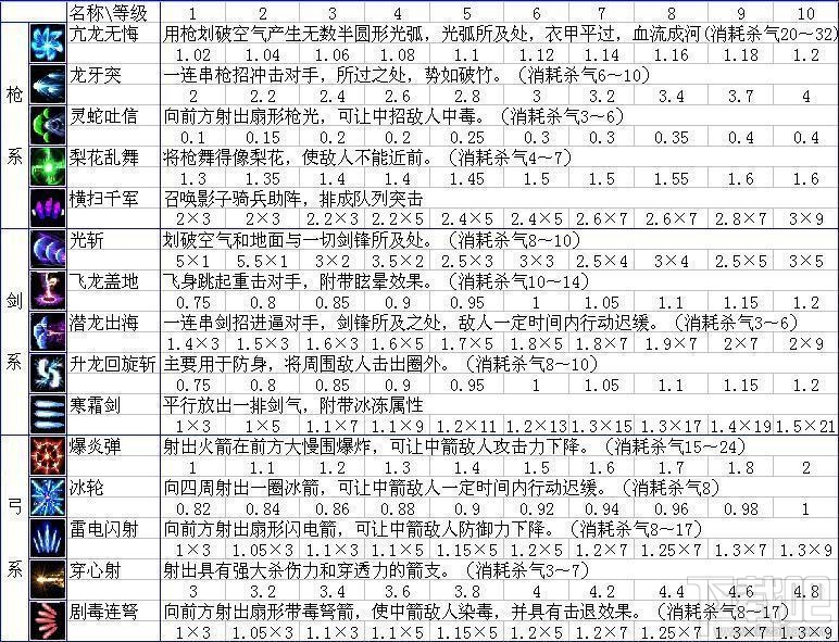 赵云传主角技能详解 怎样正确加点