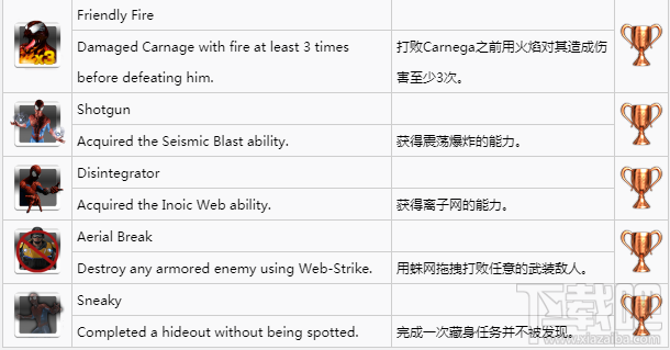 神奇蜘蛛侠2 奖杯列表一览