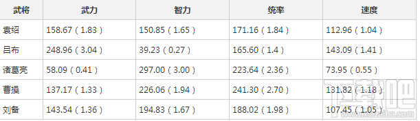 三国志战略版袁绍武将攻略 月签到武将袁绍搭配介绍