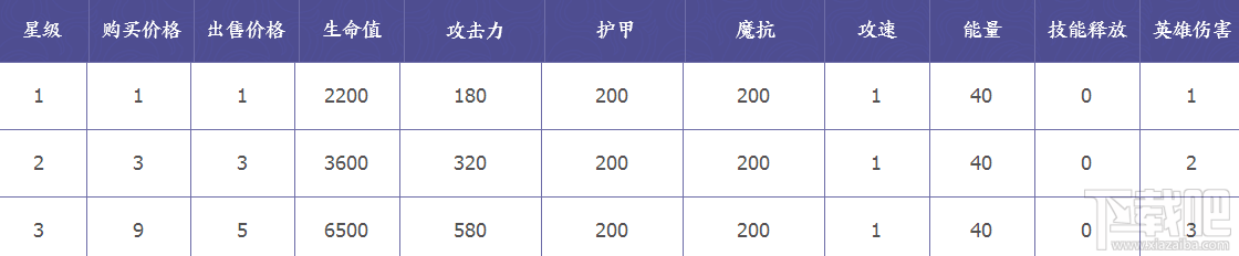 王者模拟战李元芳技能怎么样？李元芳技能属性羁绊介绍