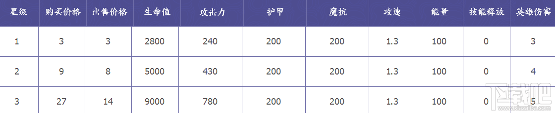 王者模拟战橘右京技能怎么样？橘右京技能属性介绍