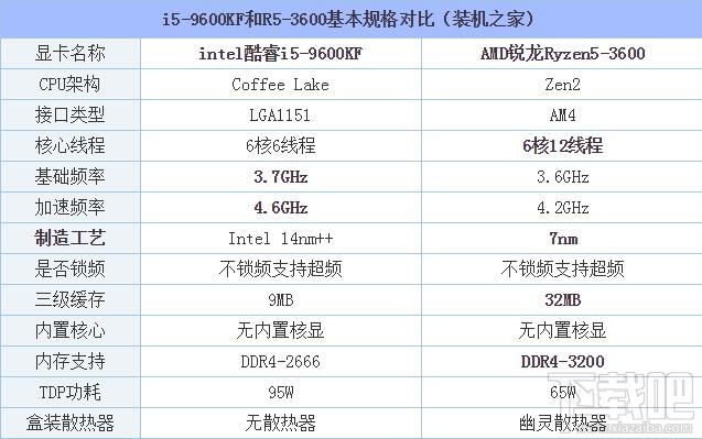 i5-9600KF和R5-3600哪个好？酷睿i5-9600KF和锐龙3600性能对比评测