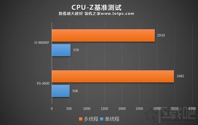 i5-9600KF和R5-3600哪个好？酷睿i5-9600KF和锐龙3600性能对比评测