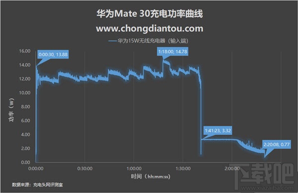 华为mate30无线充电怎么使用 华为mate30无线充电使用评测