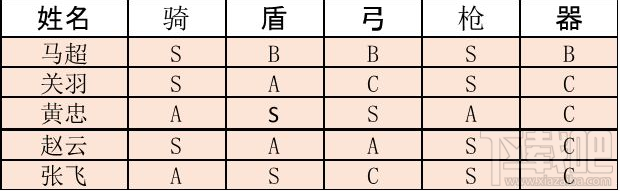 三国志战略版黄忠阵容搭配推荐 黄忠就业前景解析