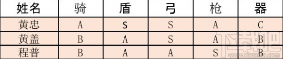 三国志战略版黄忠阵容搭配推荐 黄忠就业前景解析