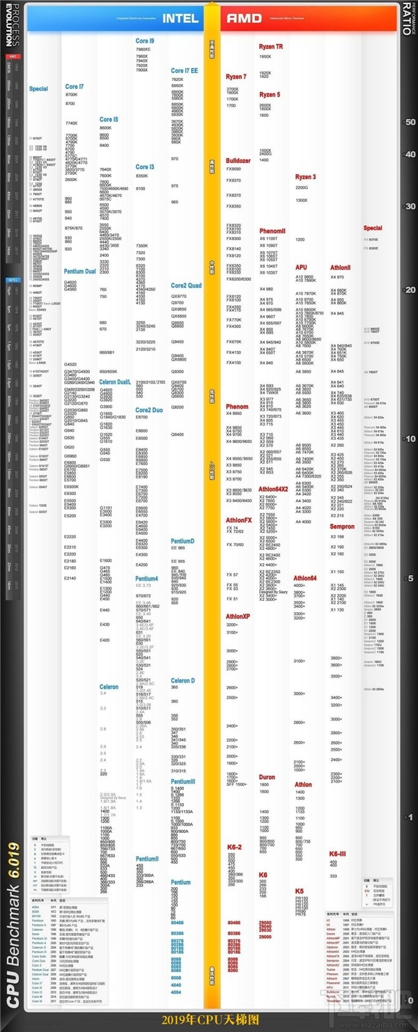 CPU性能排行天梯图2019 CPU天梯图2019年11月最新版