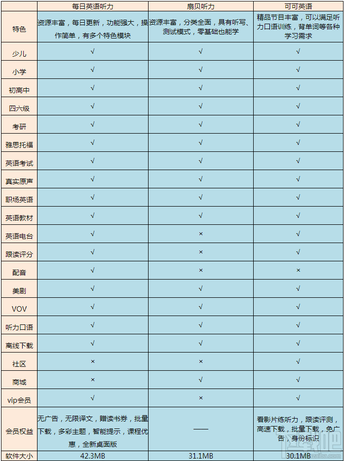 英语听力软件哪个好？三款英语听力app评测推荐