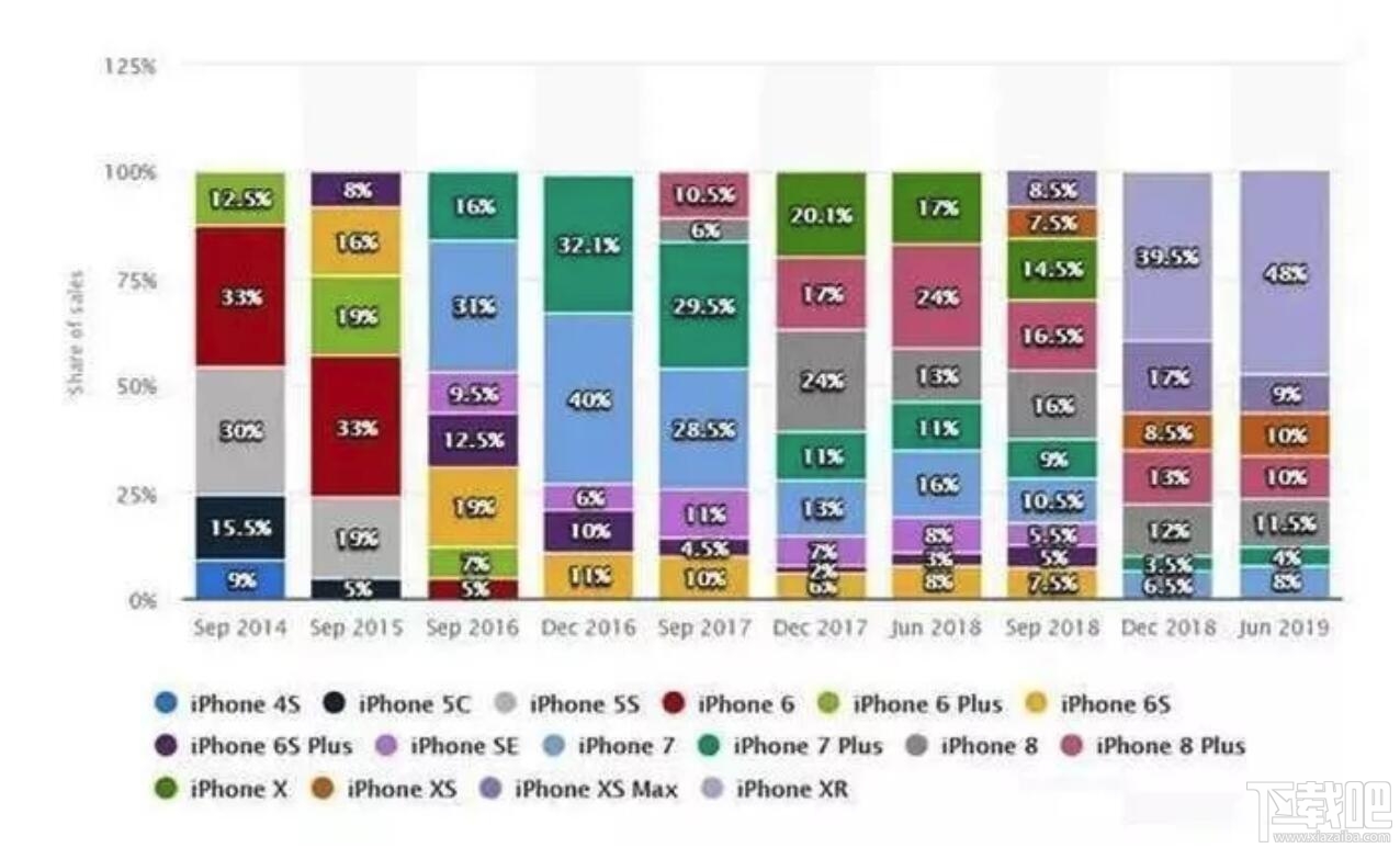 iPhone手机能用多久？一部iPhone使用寿命有多长