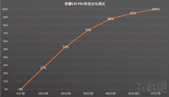 荣耀V30 PRO充电效率怎么样？荣耀V30 PRO充电续航评测