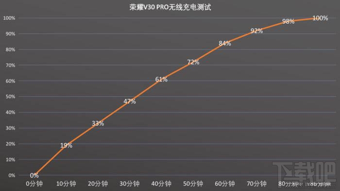 荣耀V30 PRO充电效率怎么样？荣耀V30 PRO充电续航评测