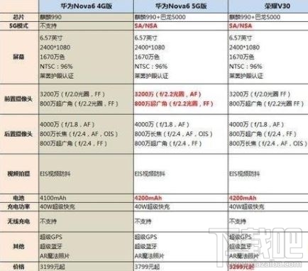 荣耀v30和华为nova6哪款好？荣耀v30和华为nova6区别对比