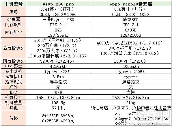 vivo x30pro和oppo reno10倍变焦版有什么区别？