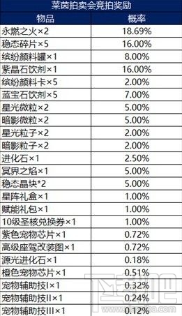 龙族幻想莱茵拍卖会值得抽吗？莱茵拍卖会奖励与概率一览