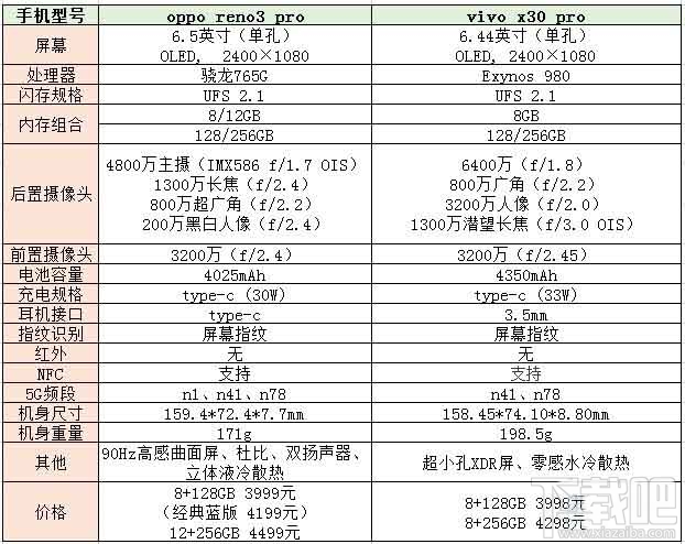 opporeno3pro和vivox30pro哪款好？X30Pro和Reno3Pro区别对比评测