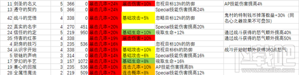 从零开始的异世界生活剑鬼阵容怎么搭？剑鬼暴击队阵容搭配推荐