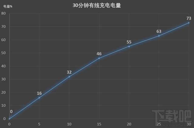 荣耀V30PRO充电快吗？荣耀V30PRO有线/无线双充实测分析