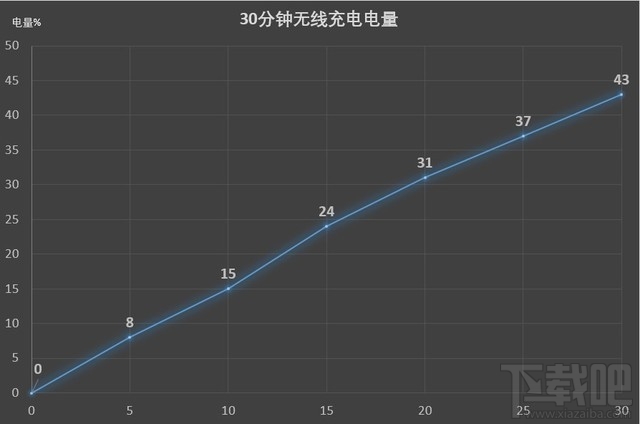 荣耀V30PRO充电快吗？荣耀V30PRO有线/无线双充实测分析