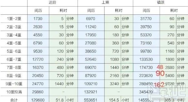 烟雨江湖武学阅历需要多久？武学阅历时间全汇总