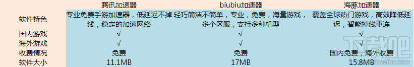 免费手游加速器有哪些？免费又好用的手游加速器推荐