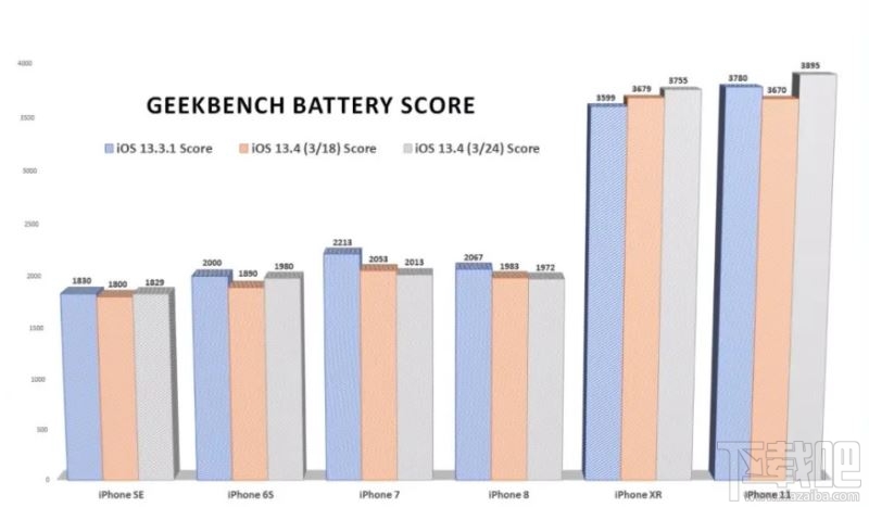 iOS13.4续航能力怎么样？各机型升级iOS13.4续航能力测试